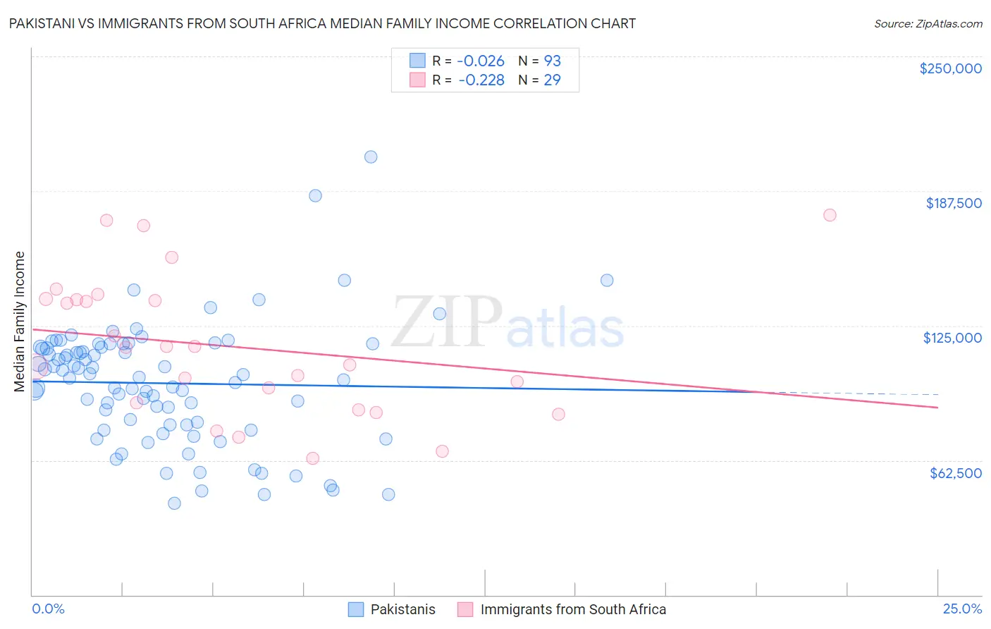 Pakistani vs Immigrants from South Africa Median Family Income