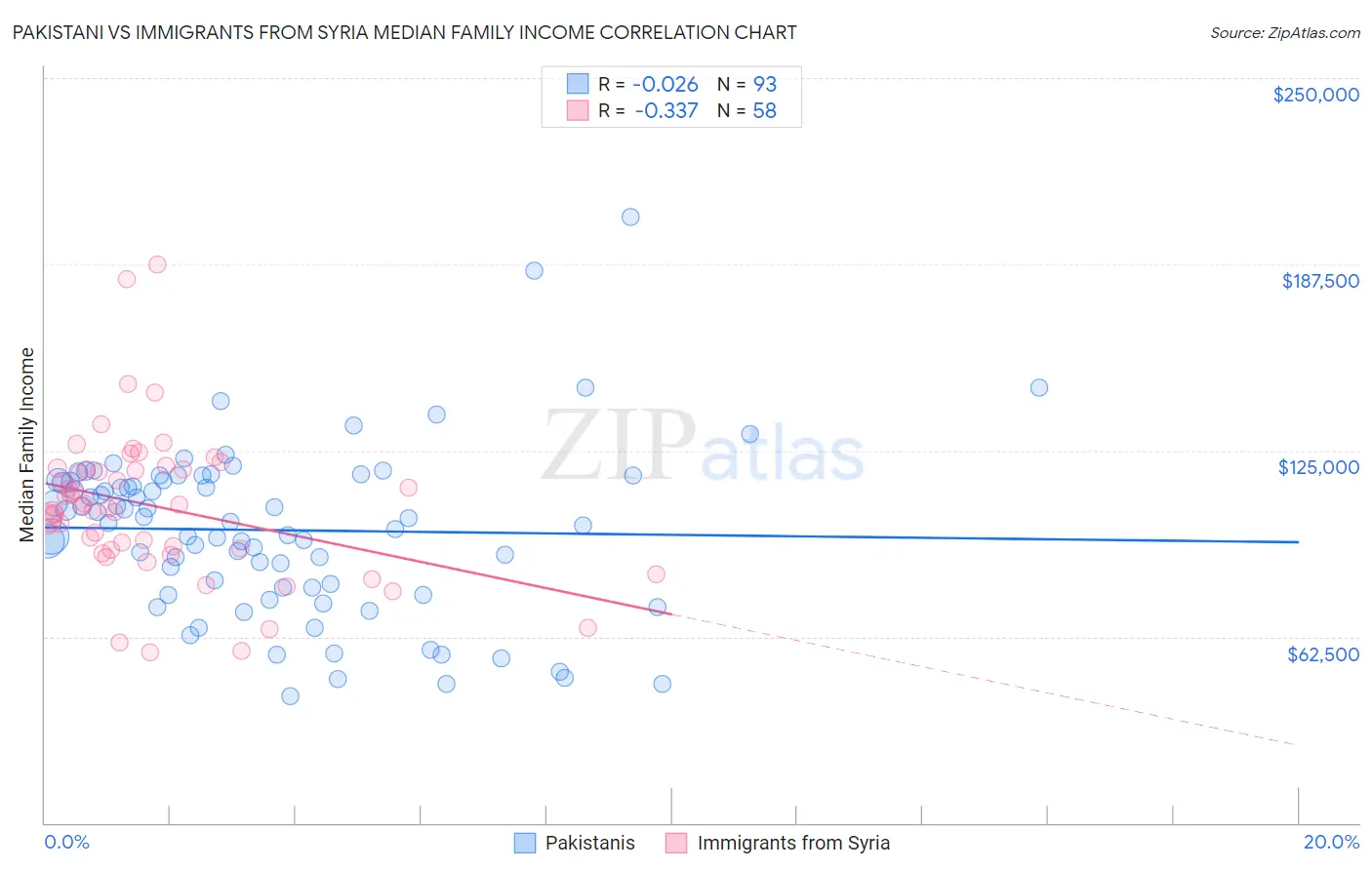 Pakistani vs Immigrants from Syria Median Family Income