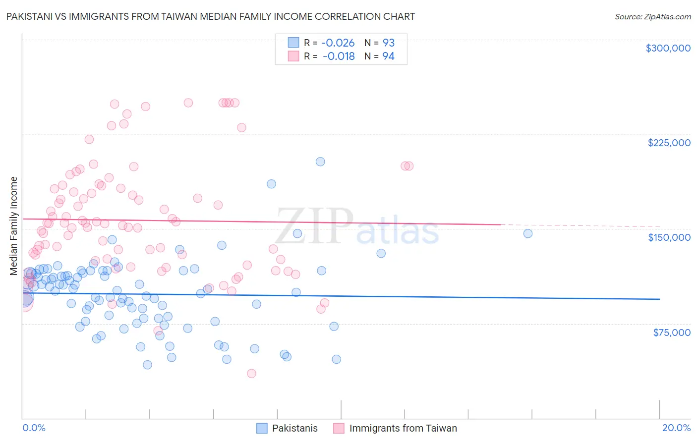 Pakistani vs Immigrants from Taiwan Median Family Income