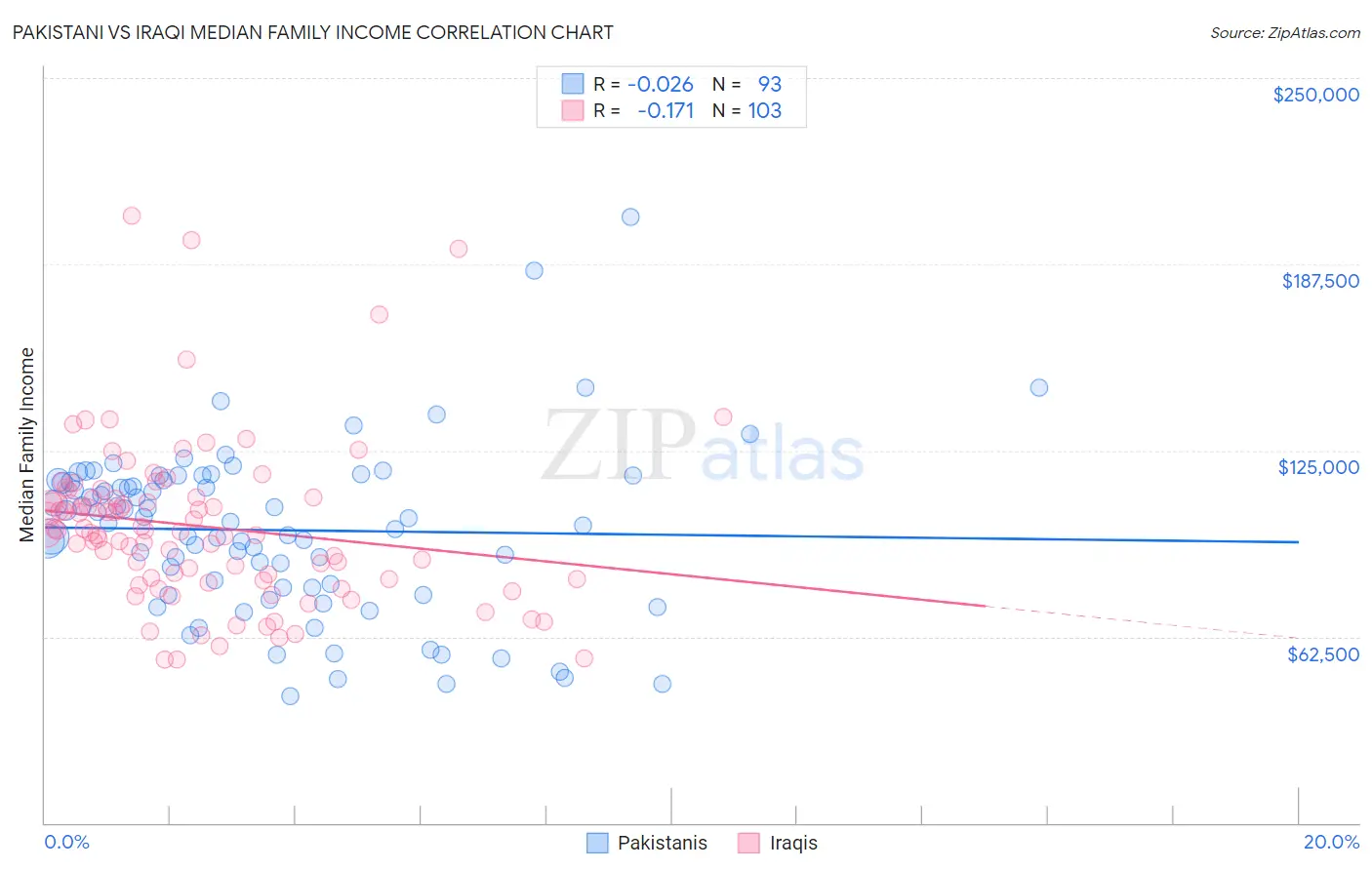 Pakistani vs Iraqi Median Family Income