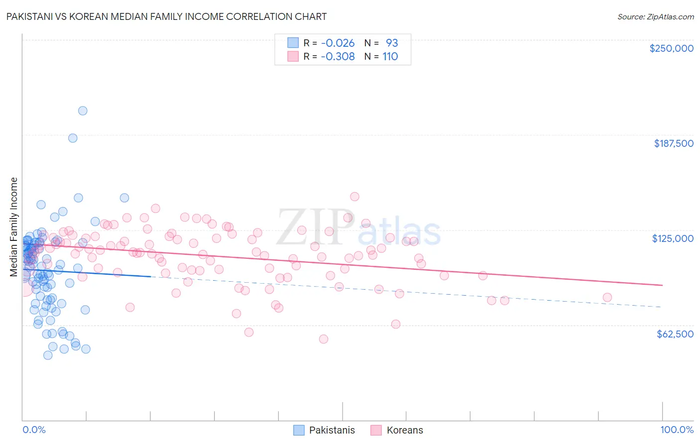 Pakistani vs Korean Median Family Income