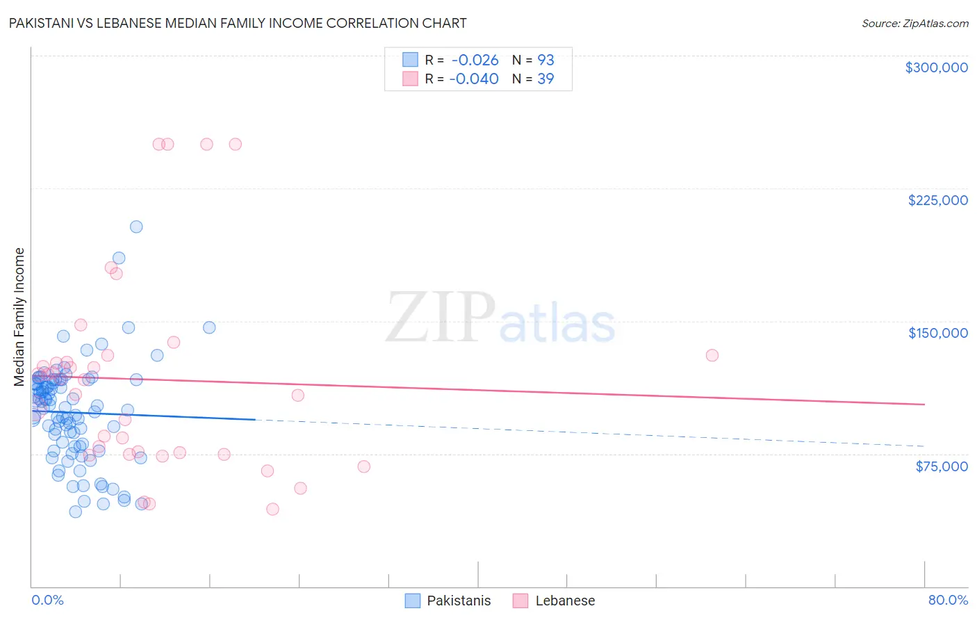 Pakistani vs Lebanese Median Family Income