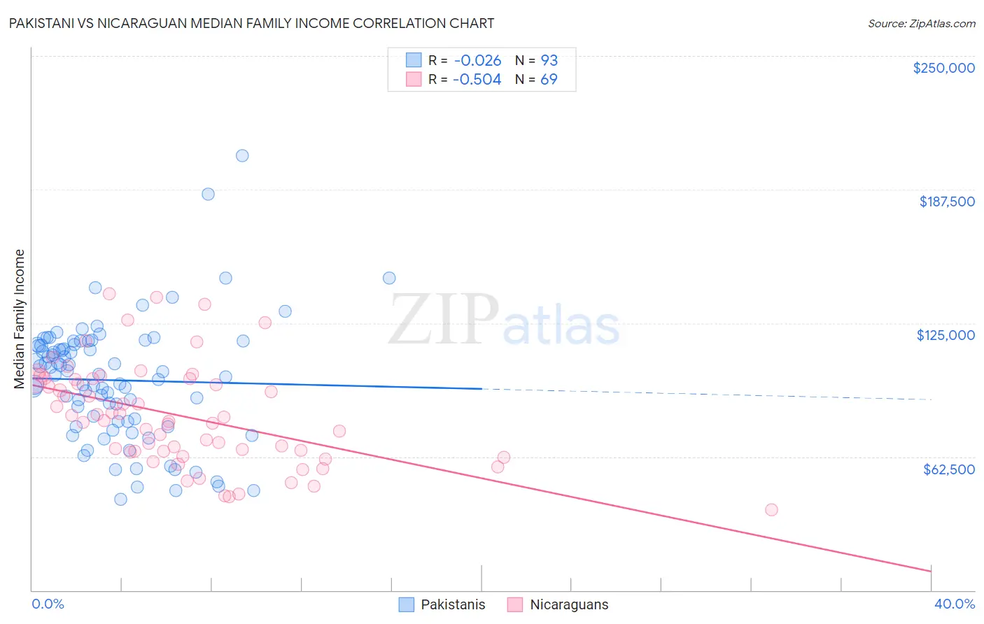 Pakistani vs Nicaraguan Median Family Income