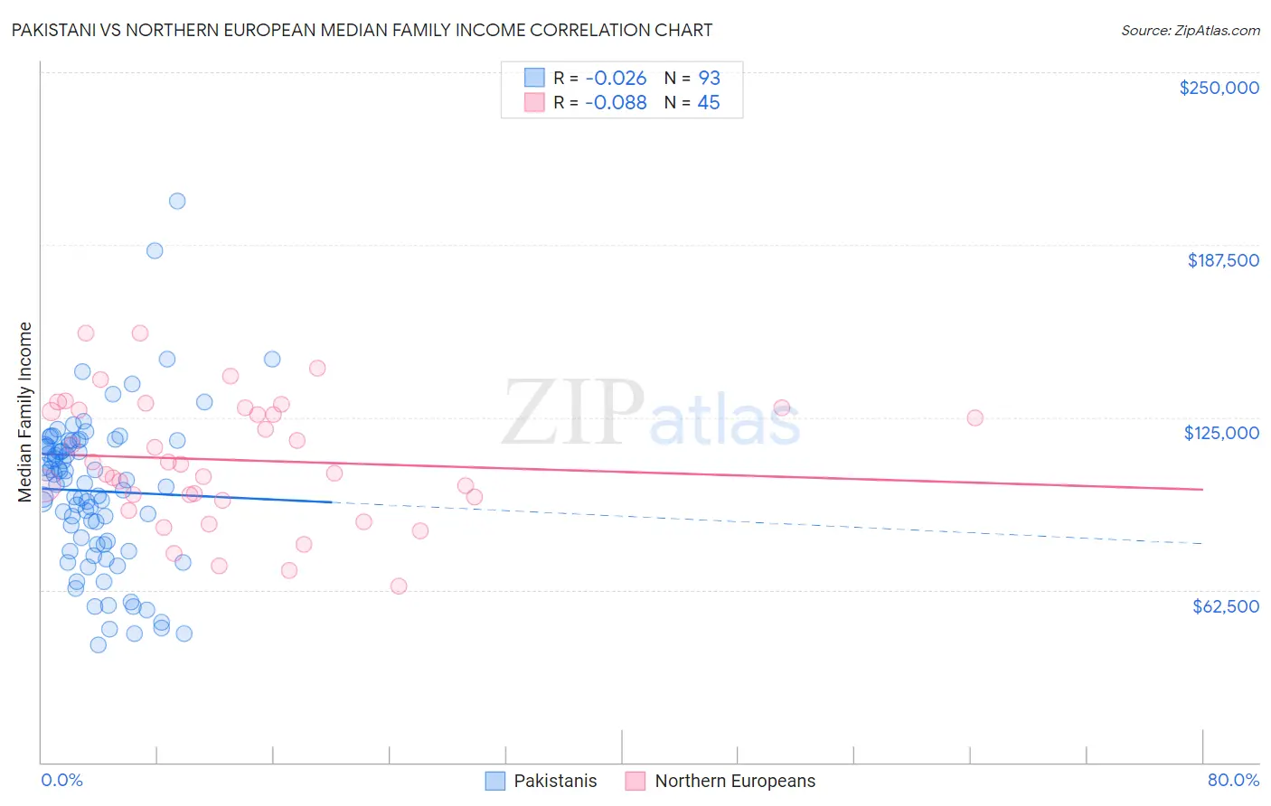 Pakistani vs Northern European Median Family Income