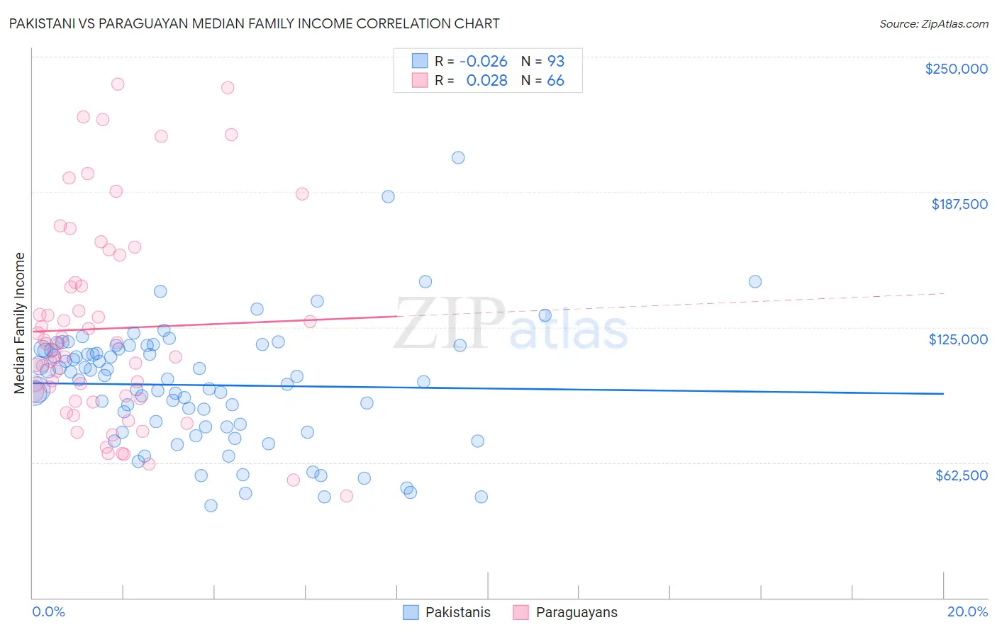 Pakistani vs Paraguayan Median Family Income