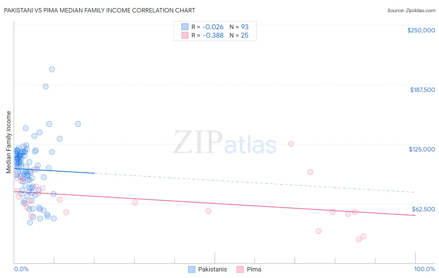 Pakistani vs Pima Median Family Income