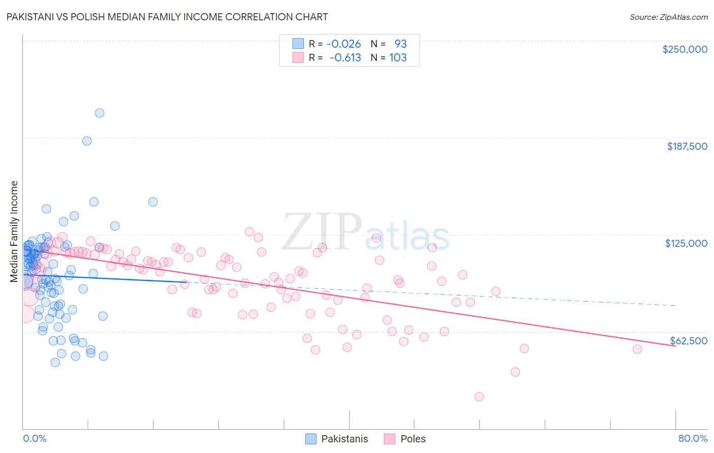 Pakistani vs Polish Median Family Income