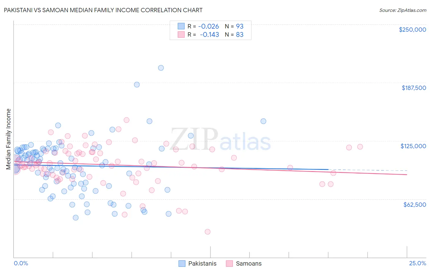 Pakistani vs Samoan Median Family Income