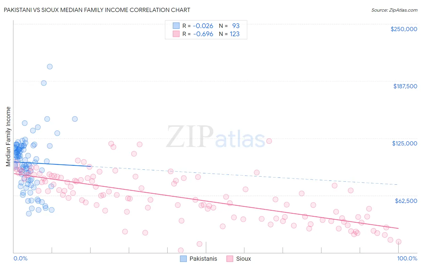 Pakistani vs Sioux Median Family Income