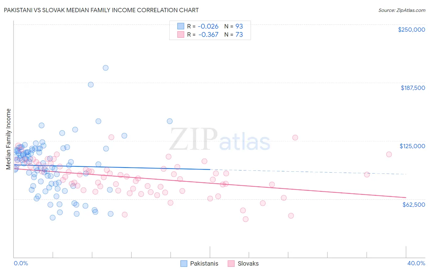 Pakistani vs Slovak Median Family Income