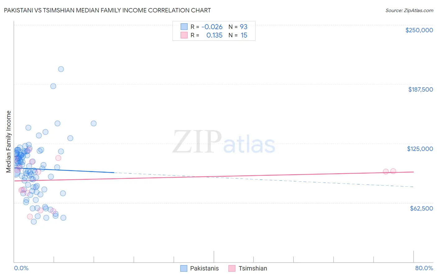 Pakistani vs Tsimshian Median Family Income