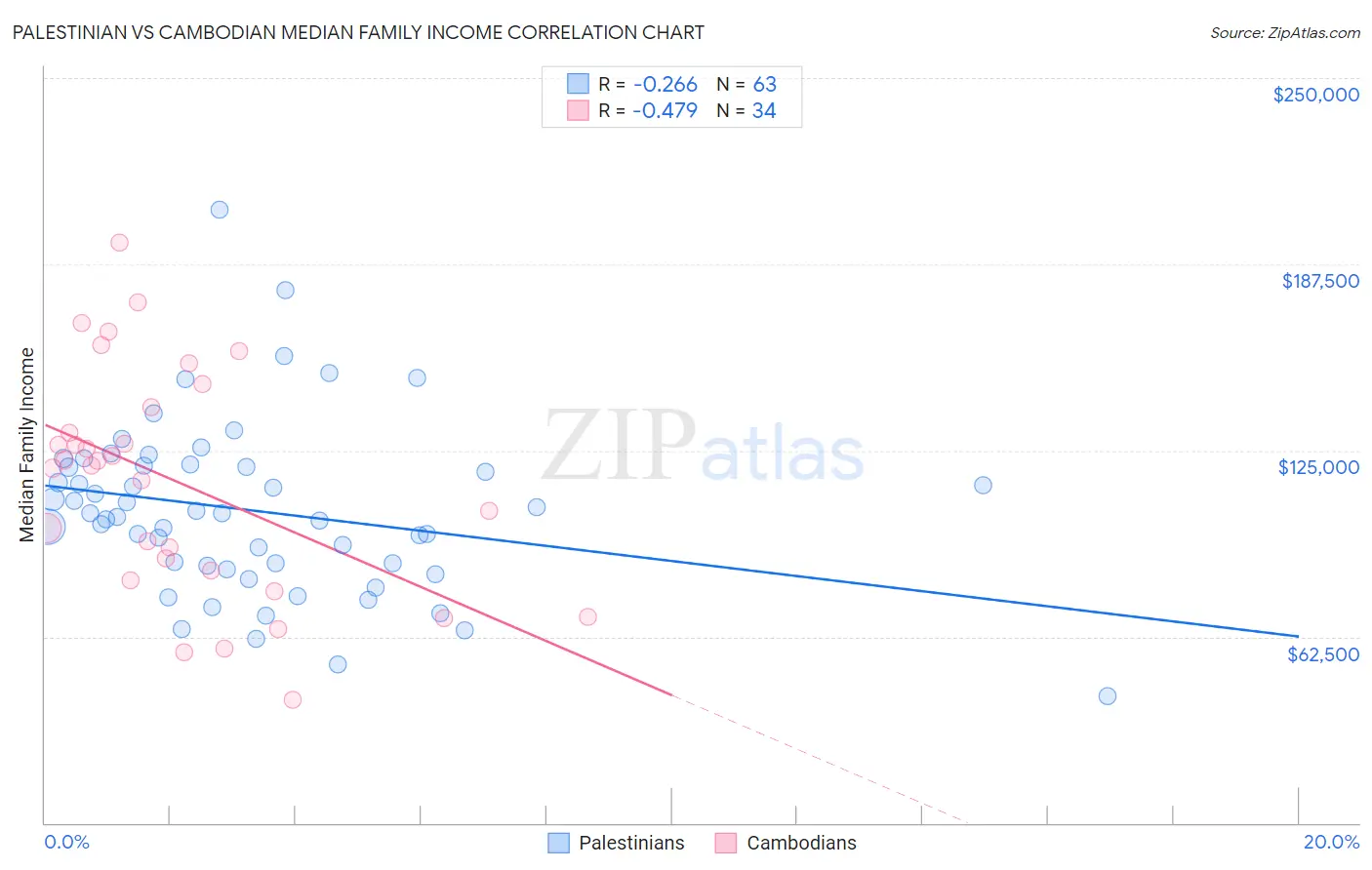 Palestinian vs Cambodian Median Family Income