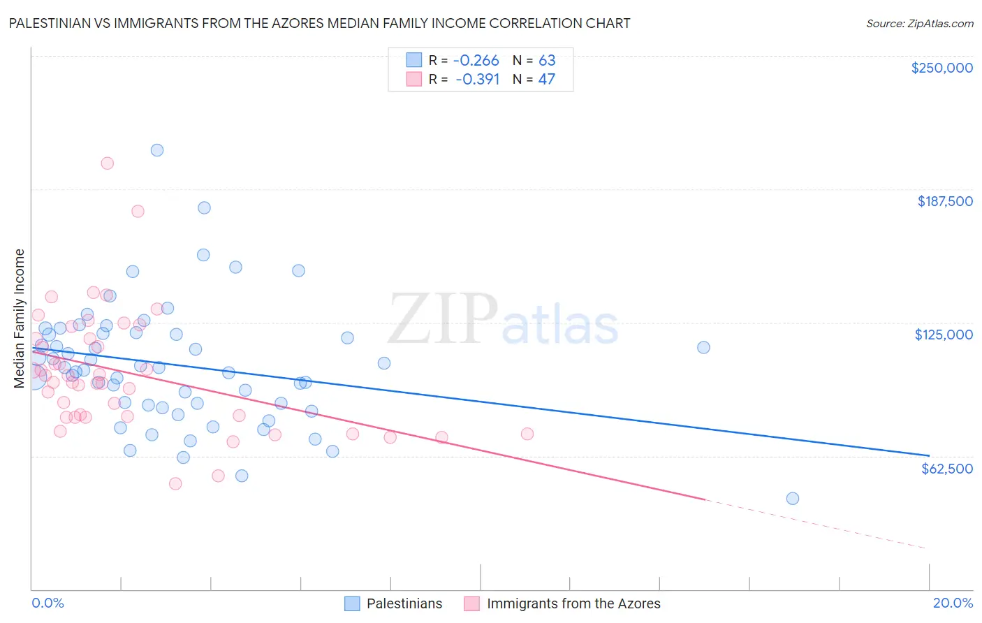 Palestinian vs Immigrants from the Azores Median Family Income