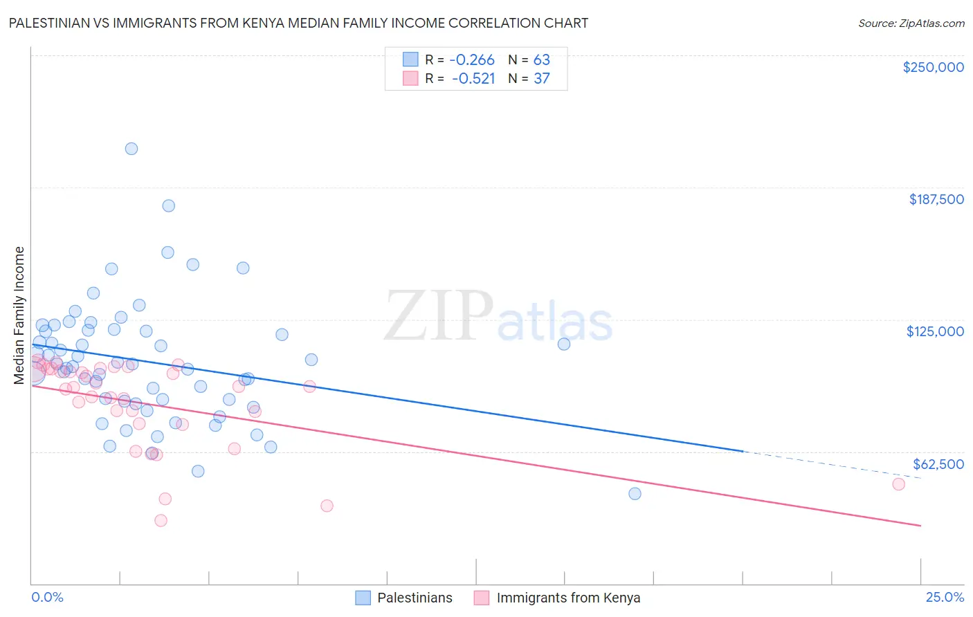 Palestinian vs Immigrants from Kenya Median Family Income