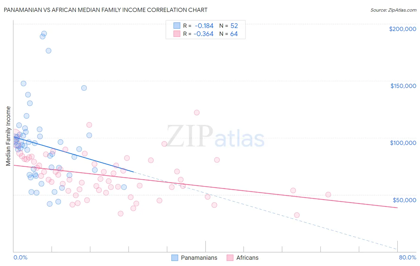 Panamanian vs African Median Family Income
