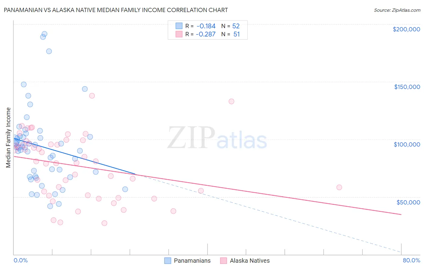 Panamanian vs Alaska Native Median Family Income