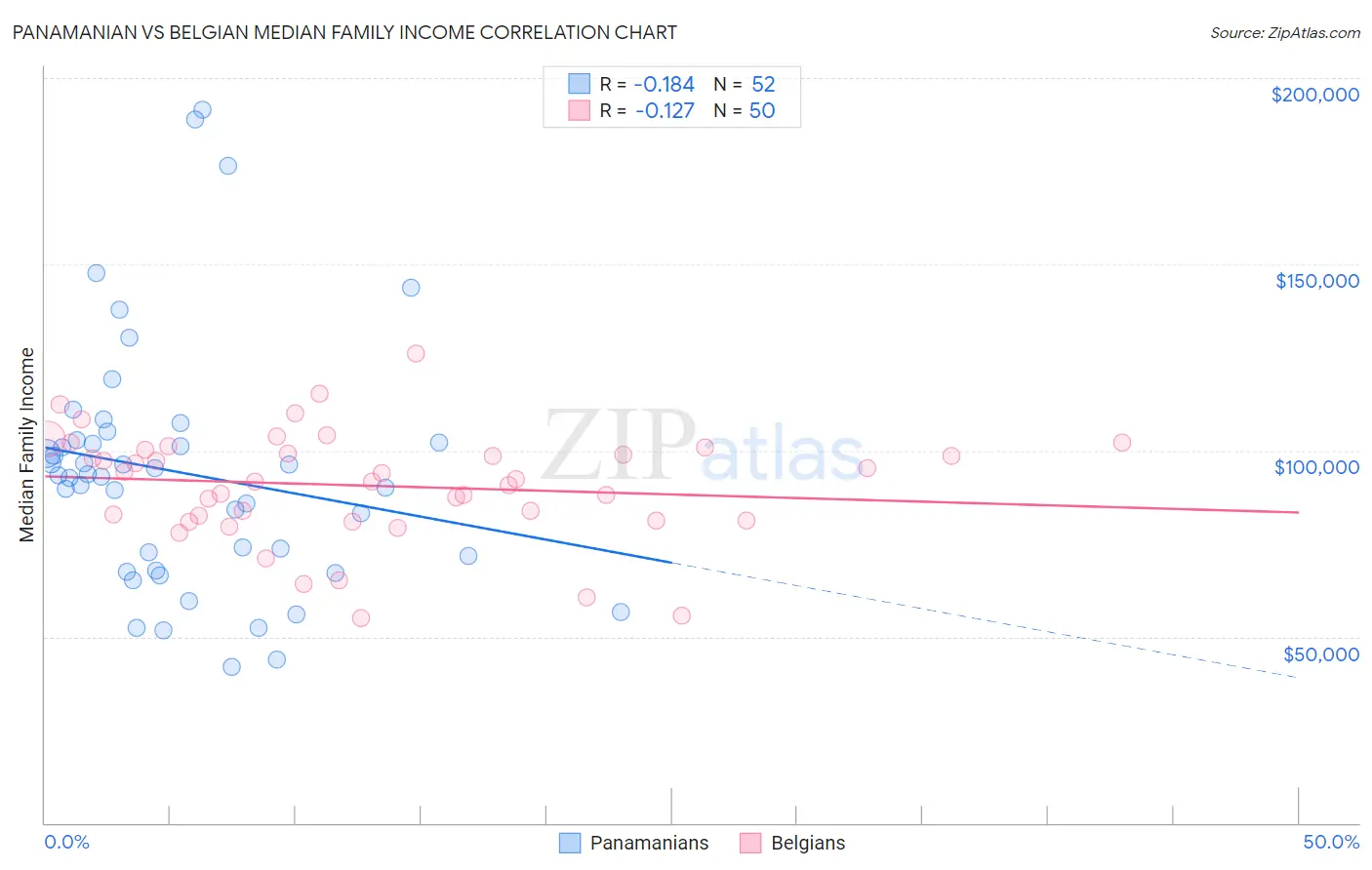 Panamanian vs Belgian Median Family Income