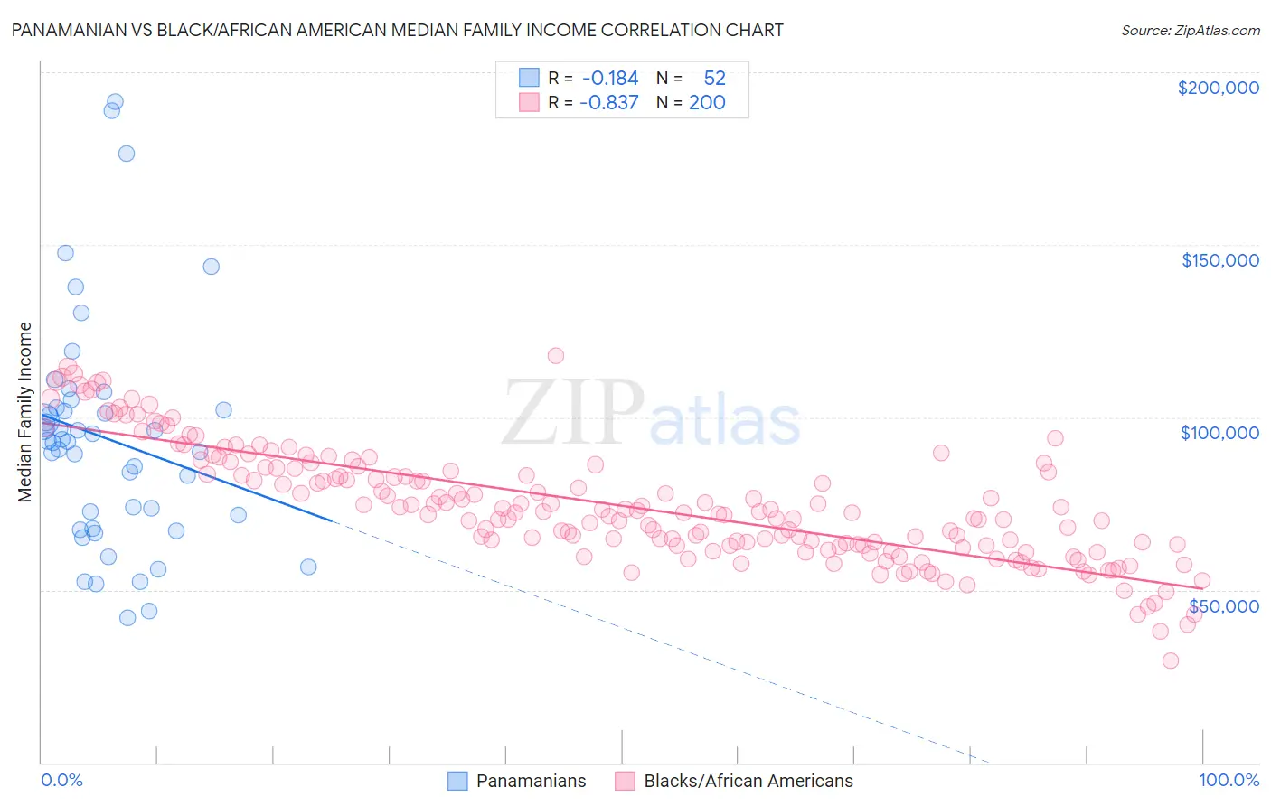 Panamanian vs Black/African American Median Family Income