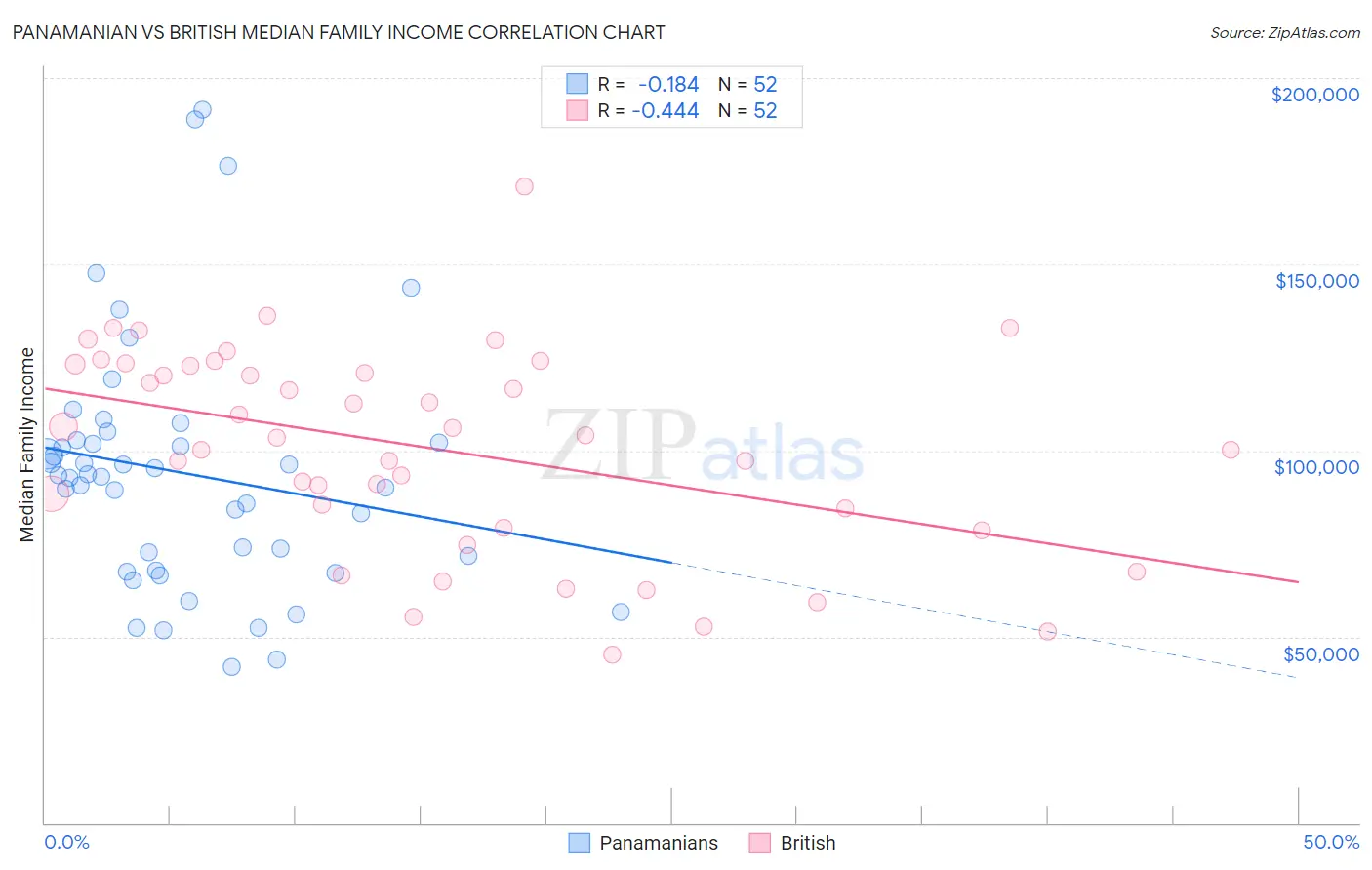 Panamanian vs British Median Family Income