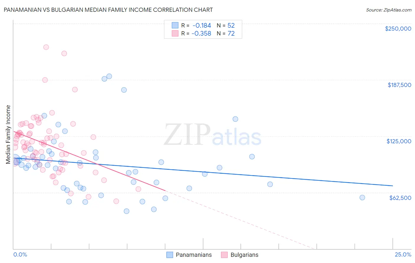 Panamanian vs Bulgarian Median Family Income