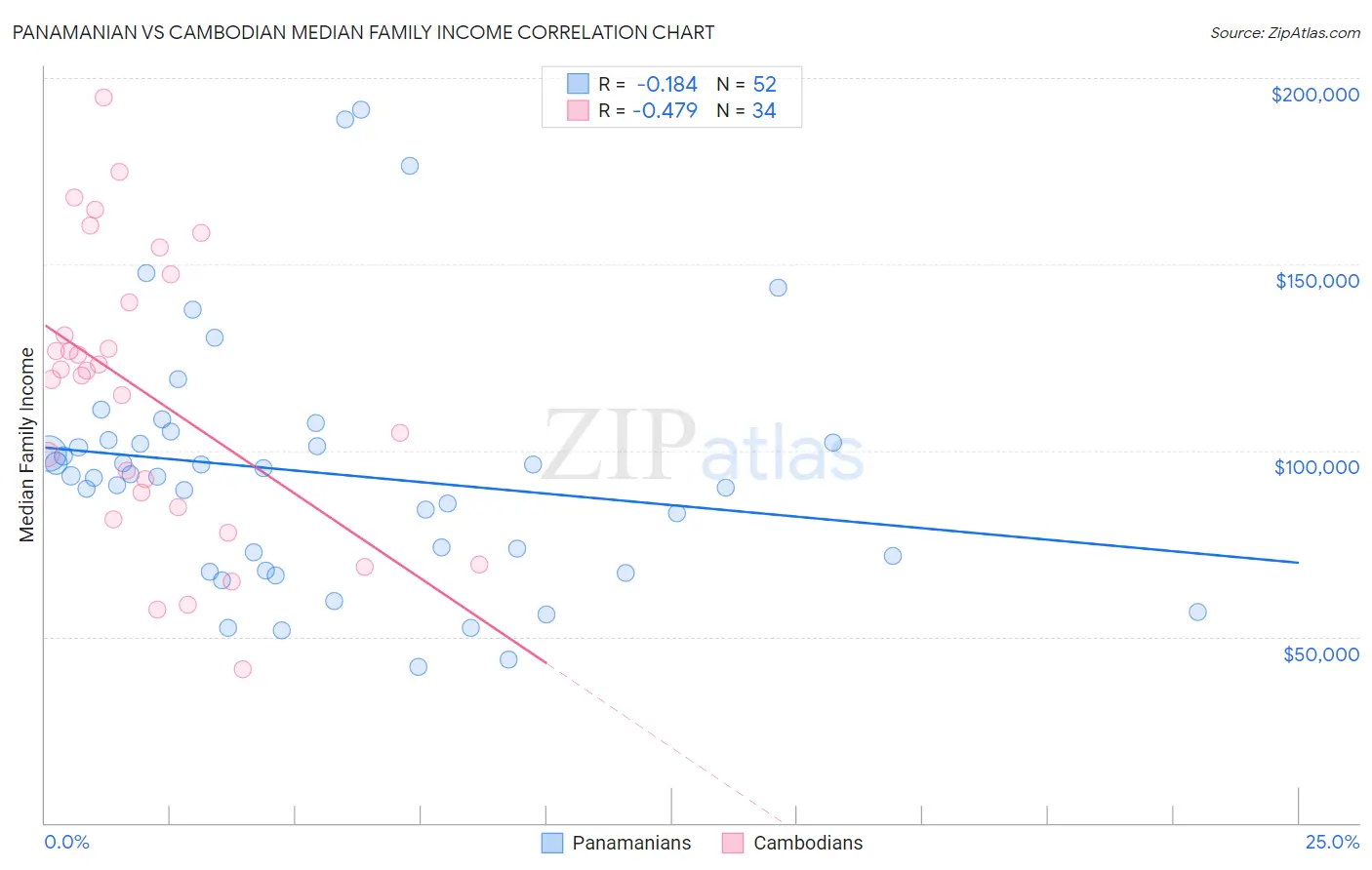 Panamanian vs Cambodian Median Family Income