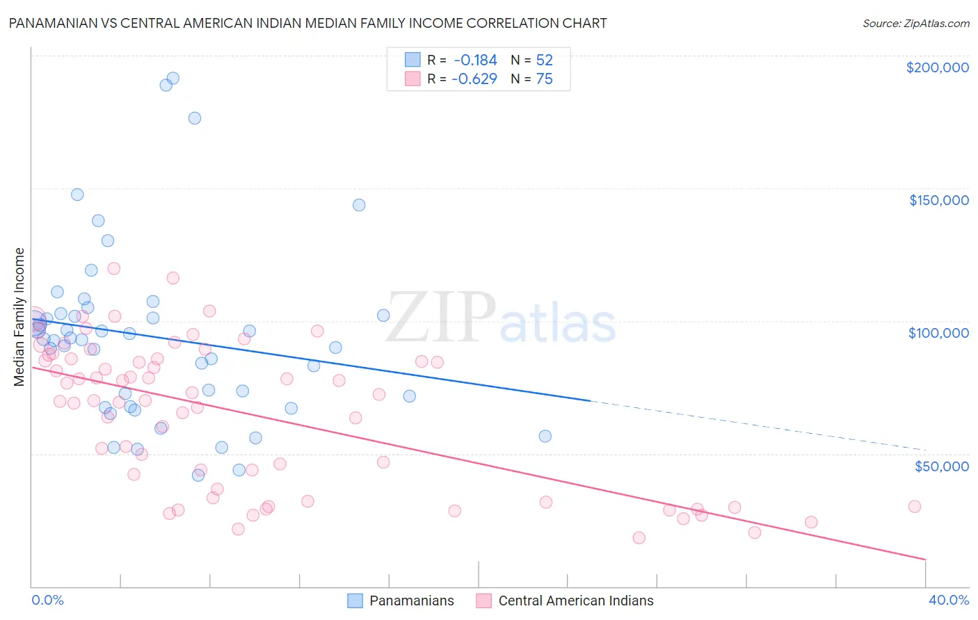Panamanian vs Central American Indian Median Family Income