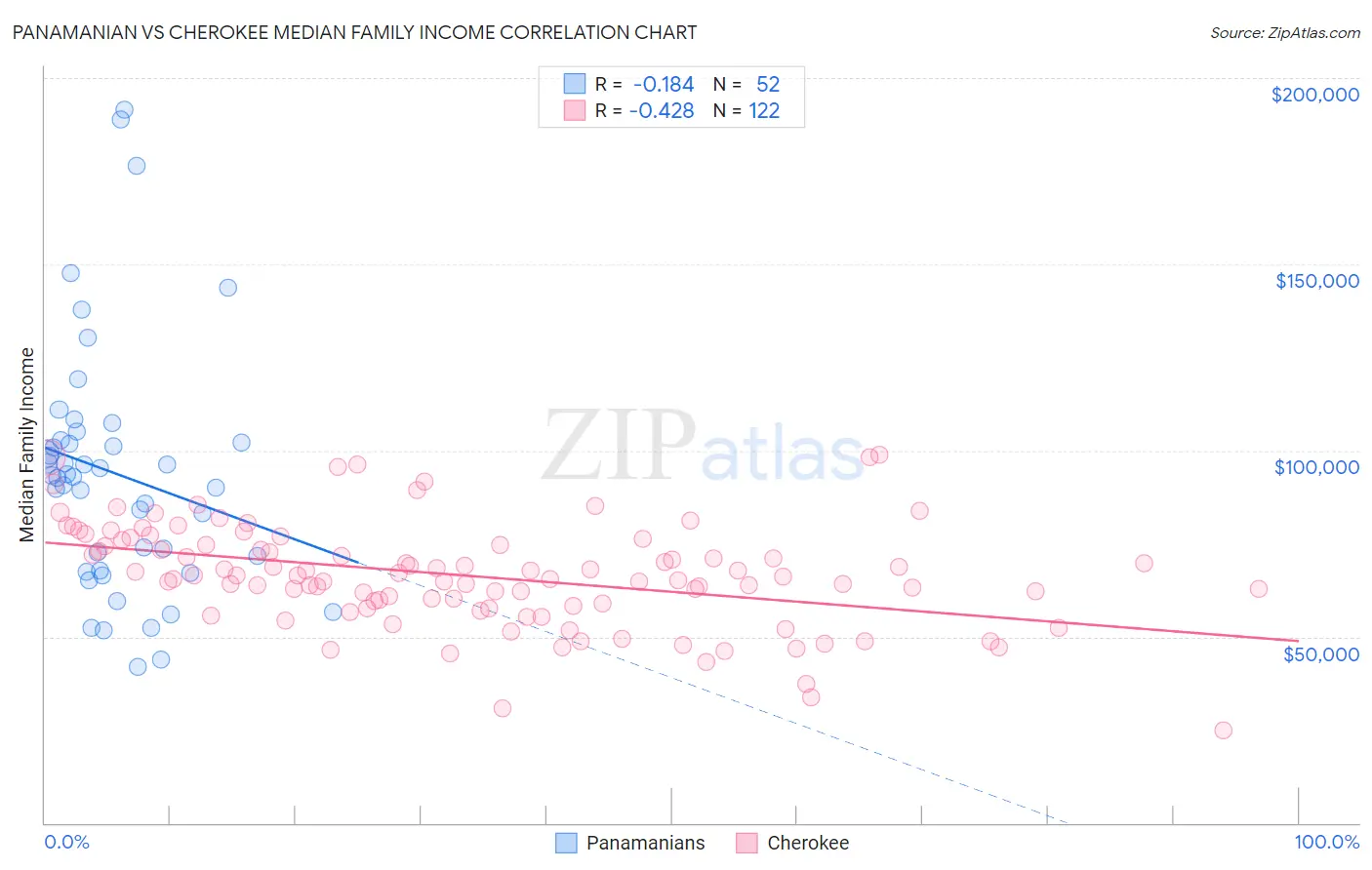 Panamanian vs Cherokee Median Family Income