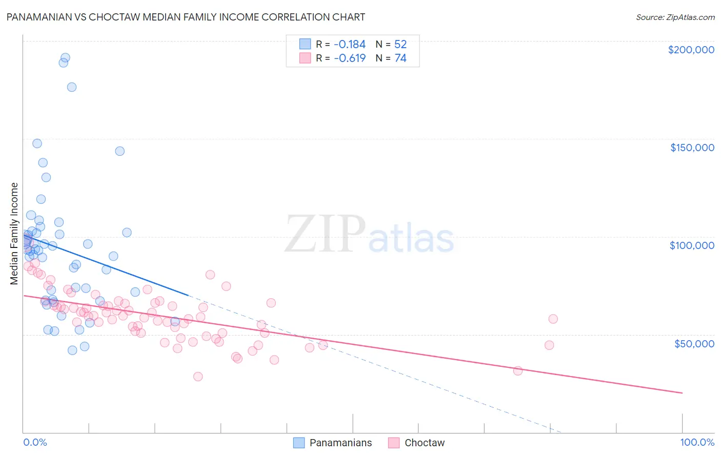 Panamanian vs Choctaw Median Family Income