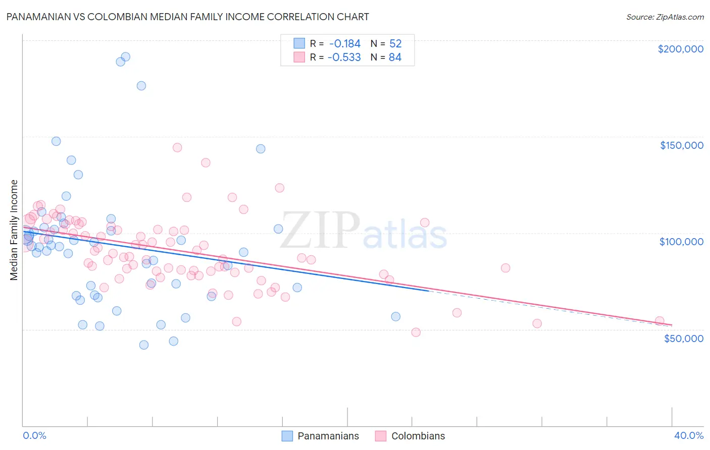 Panamanian vs Colombian Median Family Income