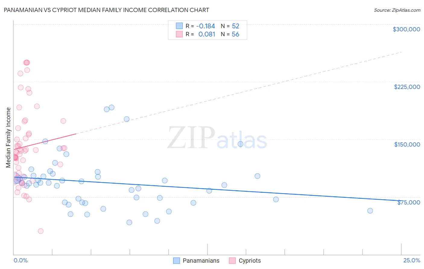 Panamanian vs Cypriot Median Family Income