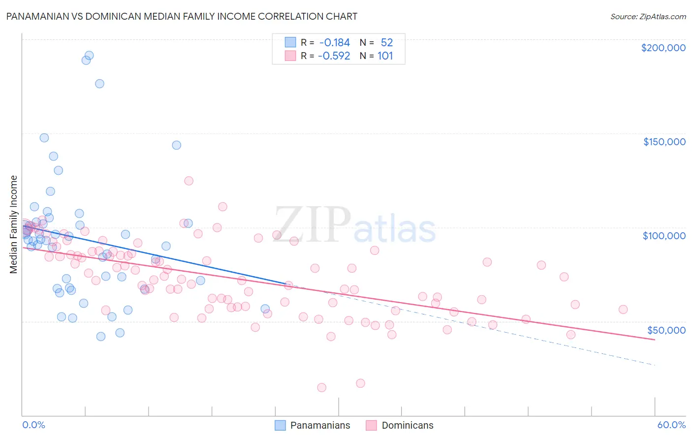 Panamanian vs Dominican Median Family Income