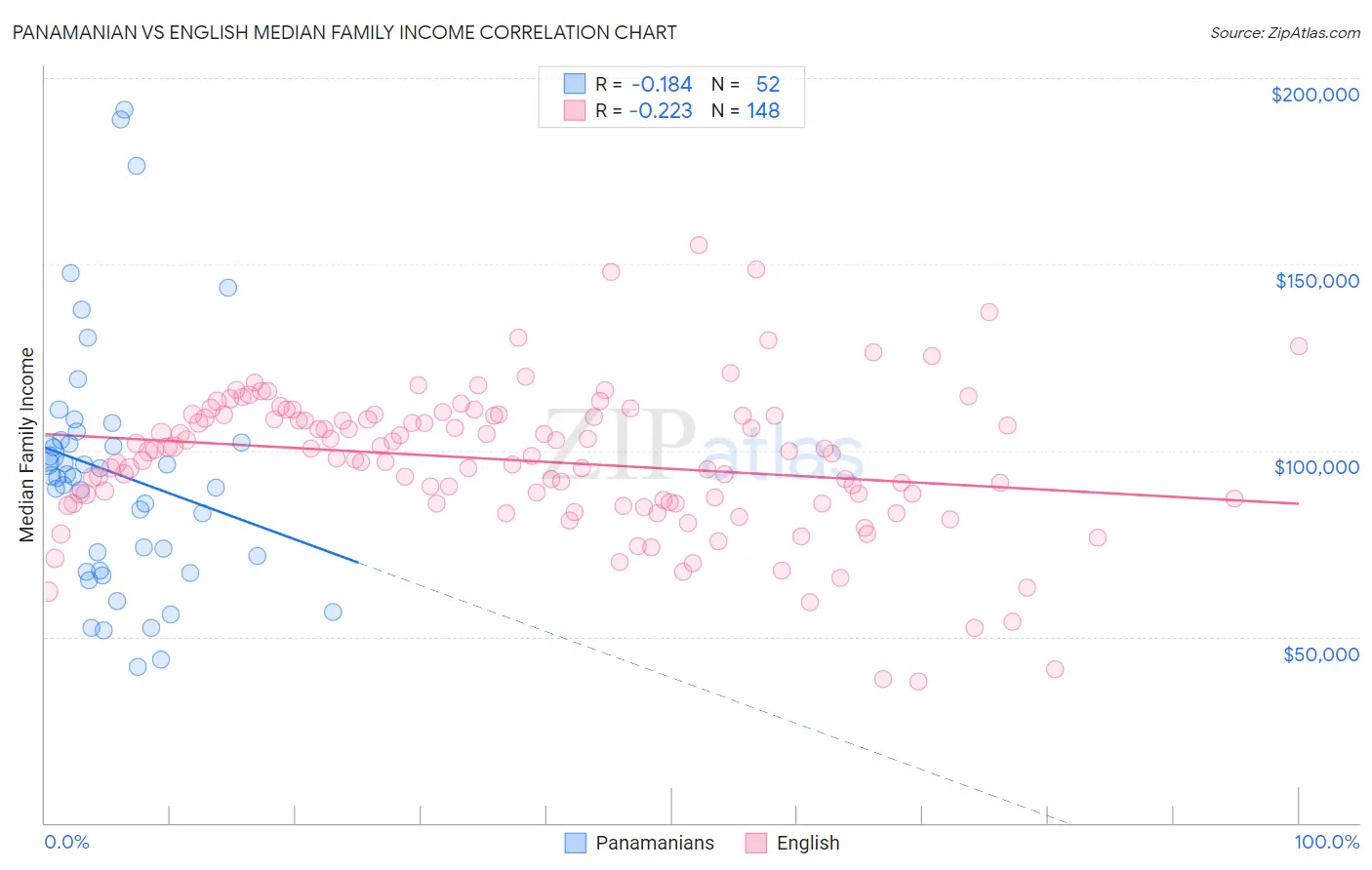 Panamanian vs English Median Family Income