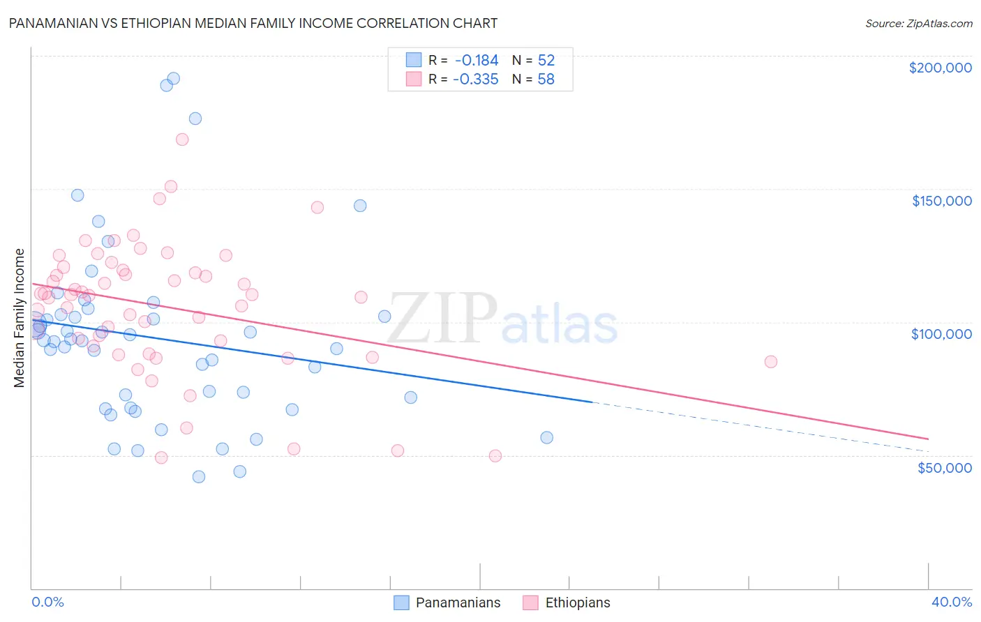 Panamanian vs Ethiopian Median Family Income