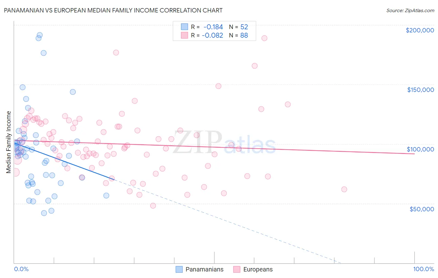 Panamanian vs European Median Family Income