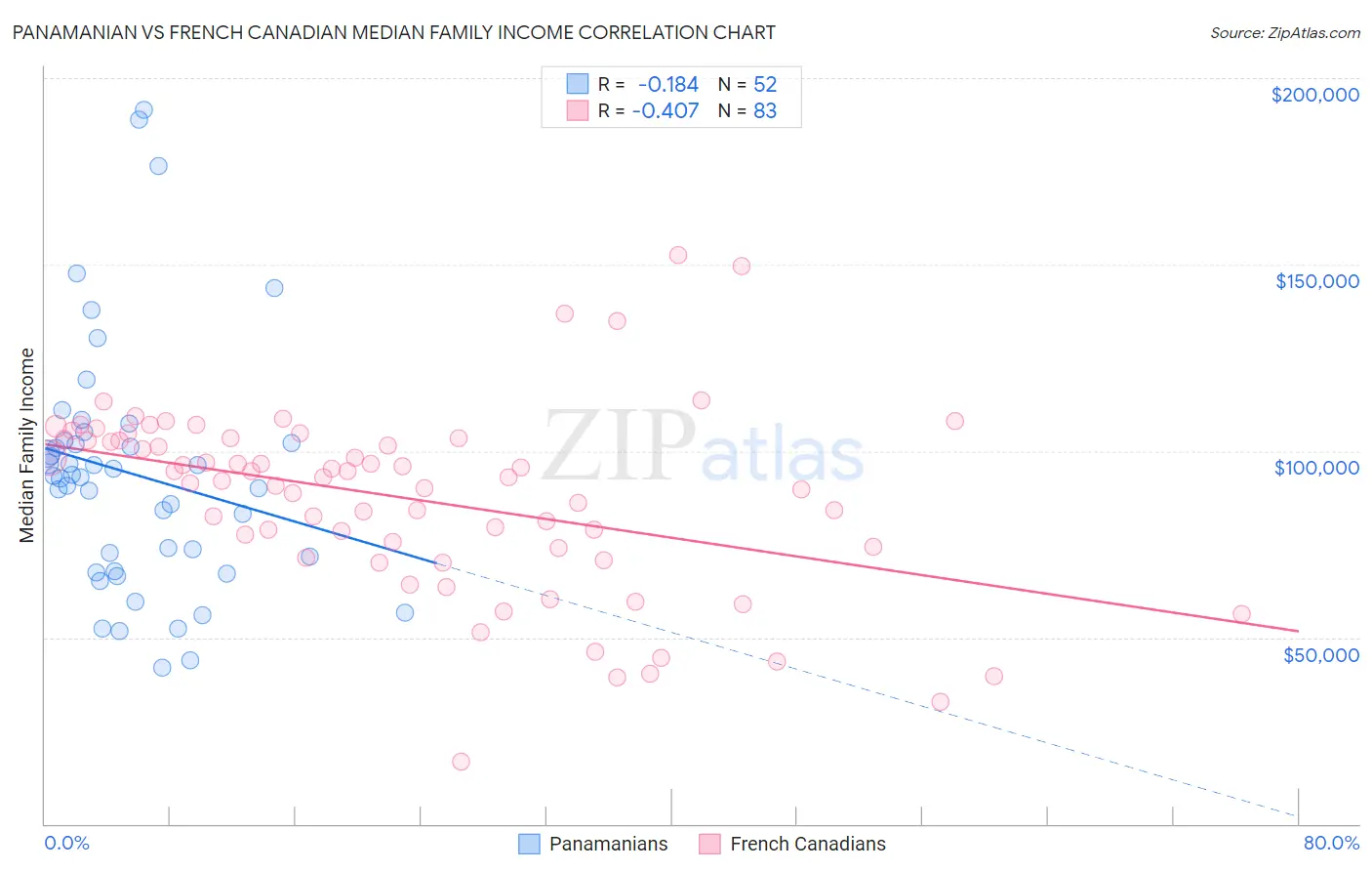 Panamanian vs French Canadian Median Family Income