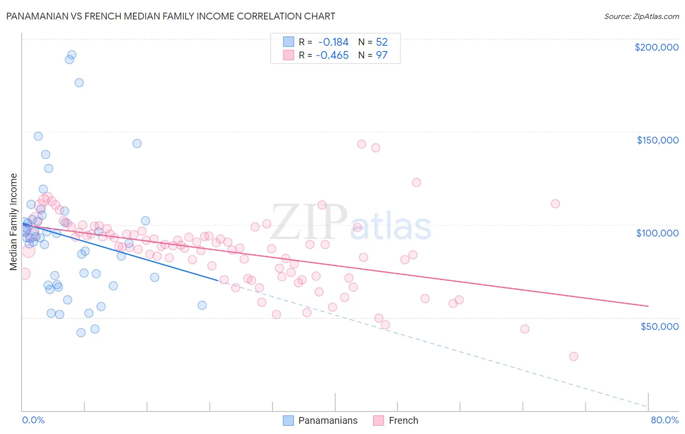 Panamanian vs French Median Family Income