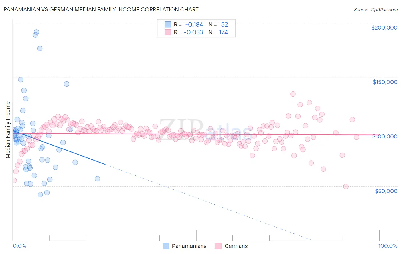 Panamanian vs German Median Family Income