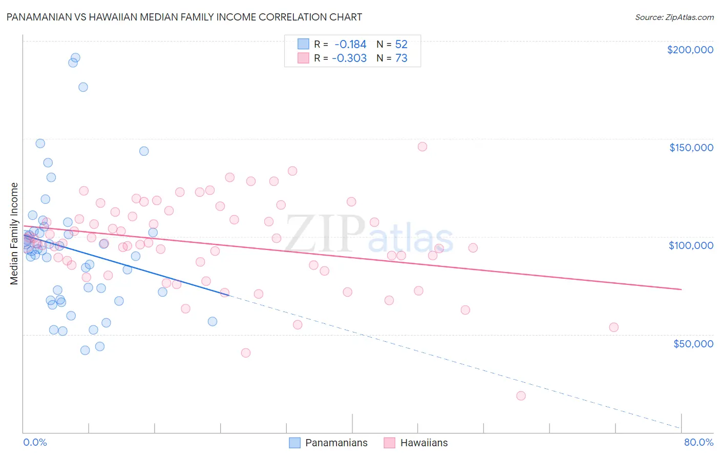 Panamanian vs Hawaiian Median Family Income