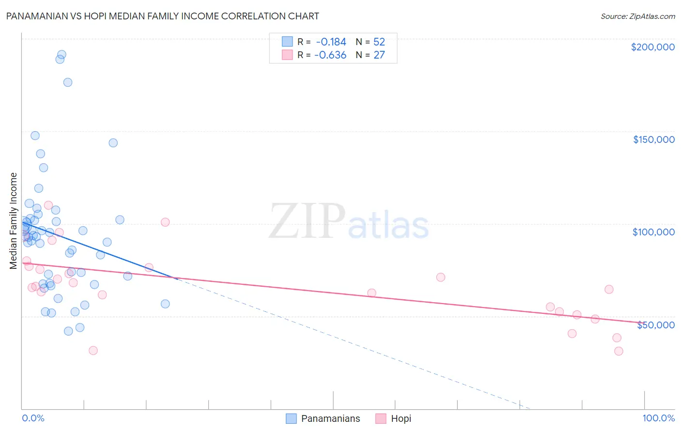 Panamanian vs Hopi Median Family Income