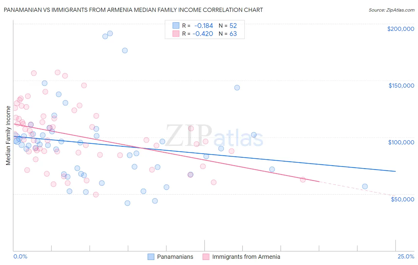 Panamanian vs Immigrants from Armenia Median Family Income