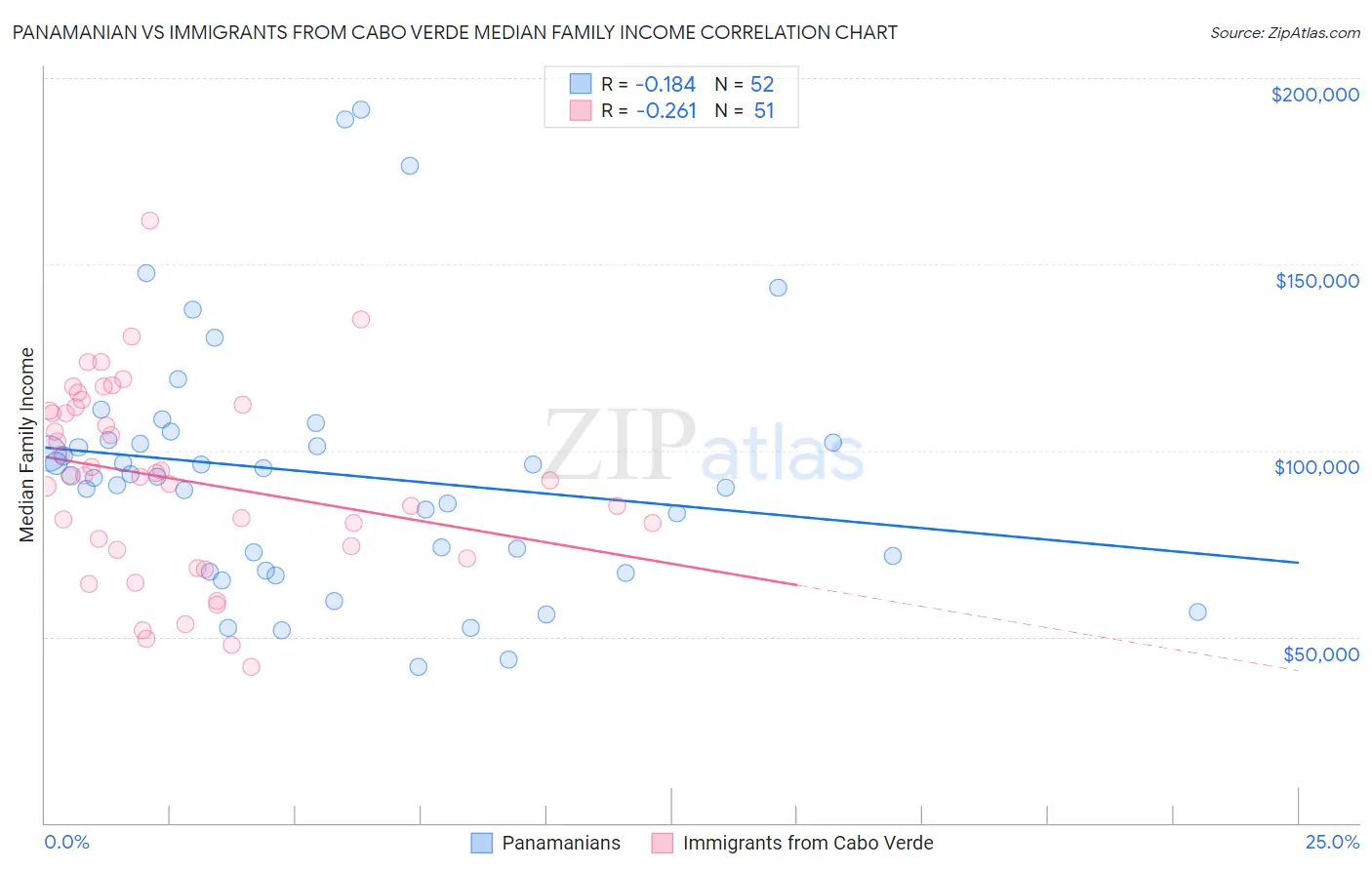 Panamanian vs Immigrants from Cabo Verde Median Family Income