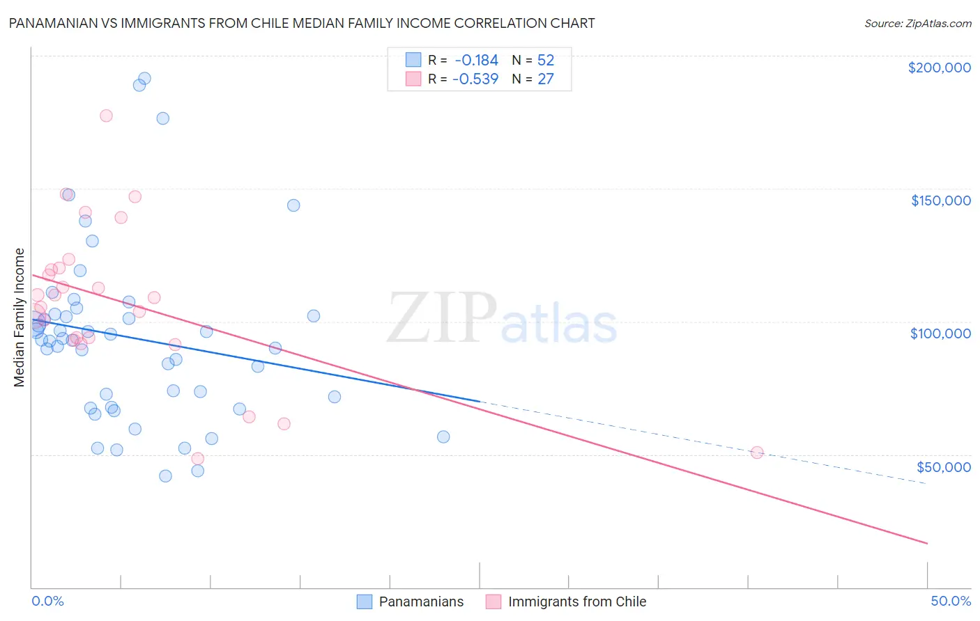 Panamanian vs Immigrants from Chile Median Family Income