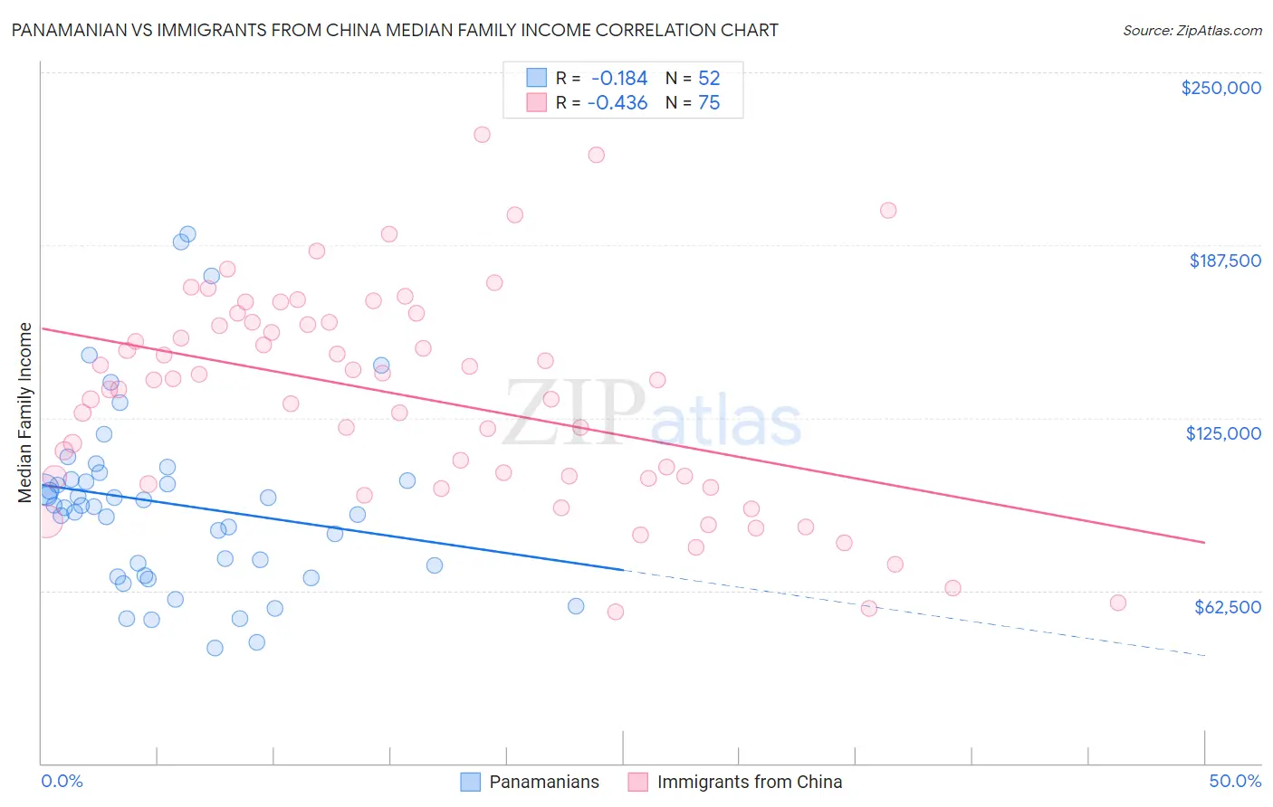 Panamanian vs Immigrants from China Median Family Income