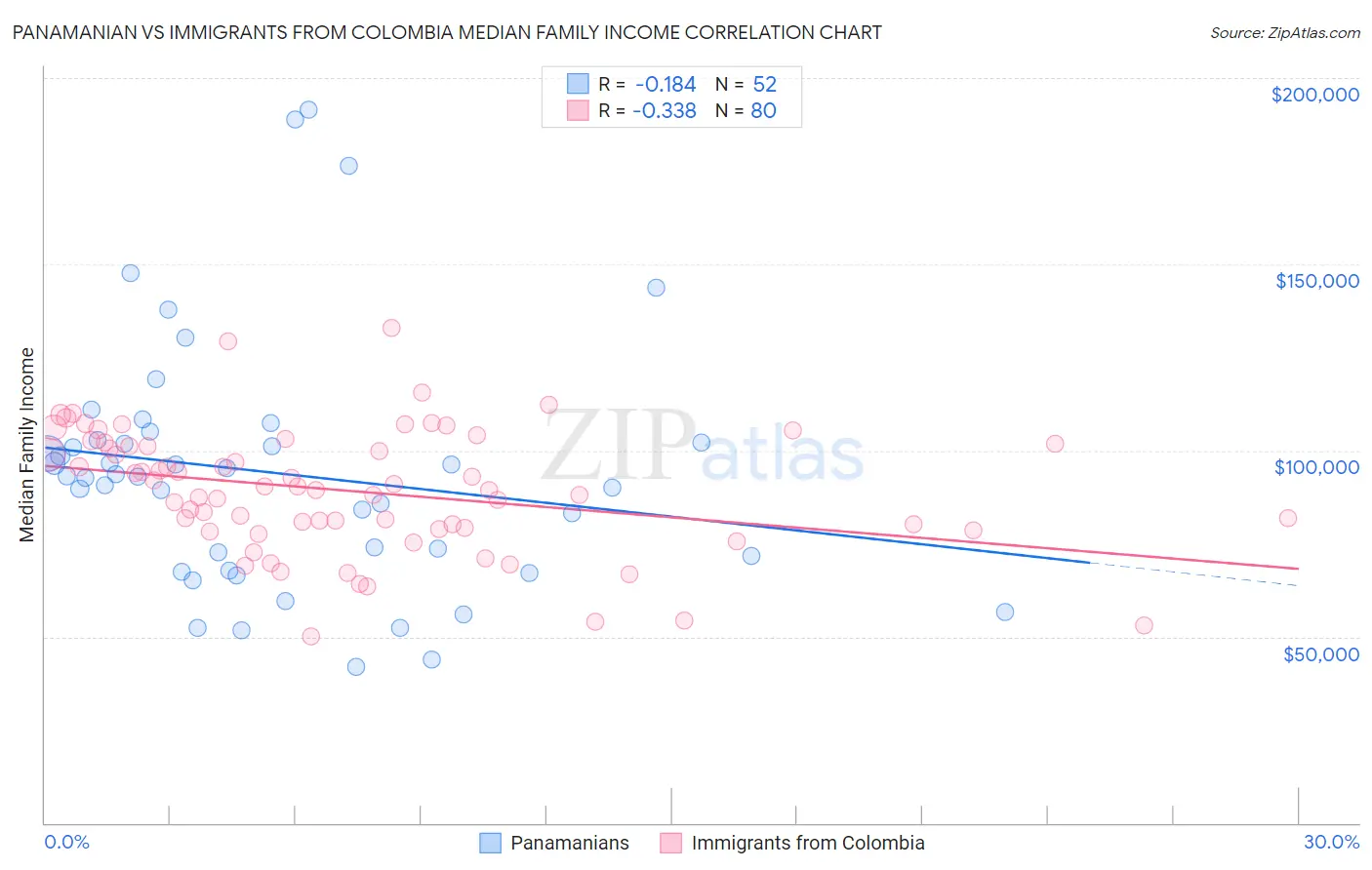 Panamanian vs Immigrants from Colombia Median Family Income