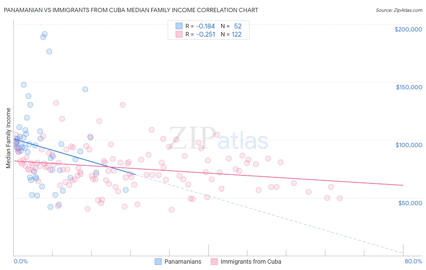 Panamanian vs Immigrants from Cuba Median Family Income