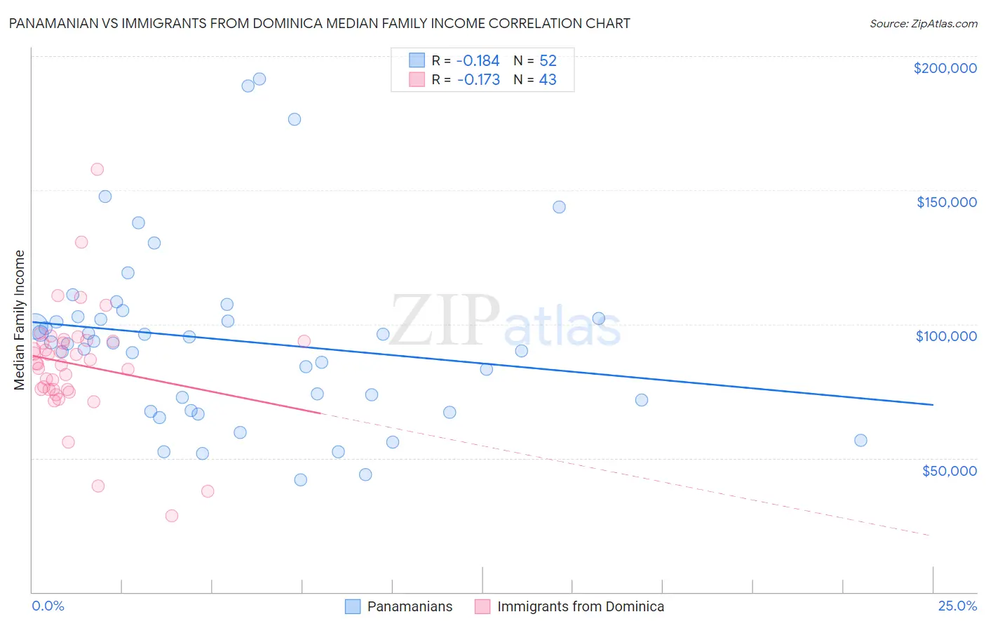 Panamanian vs Immigrants from Dominica Median Family Income