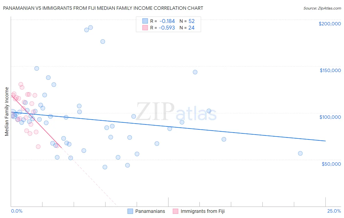 Panamanian vs Immigrants from Fiji Median Family Income