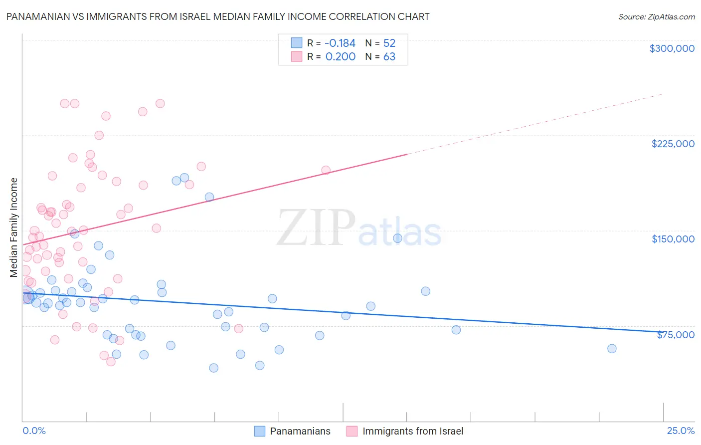 Panamanian vs Immigrants from Israel Median Family Income