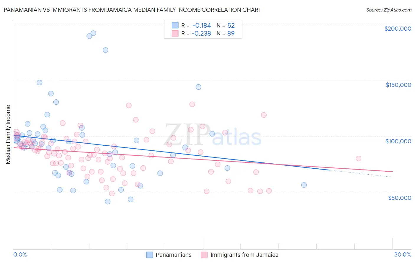 Panamanian vs Immigrants from Jamaica Median Family Income