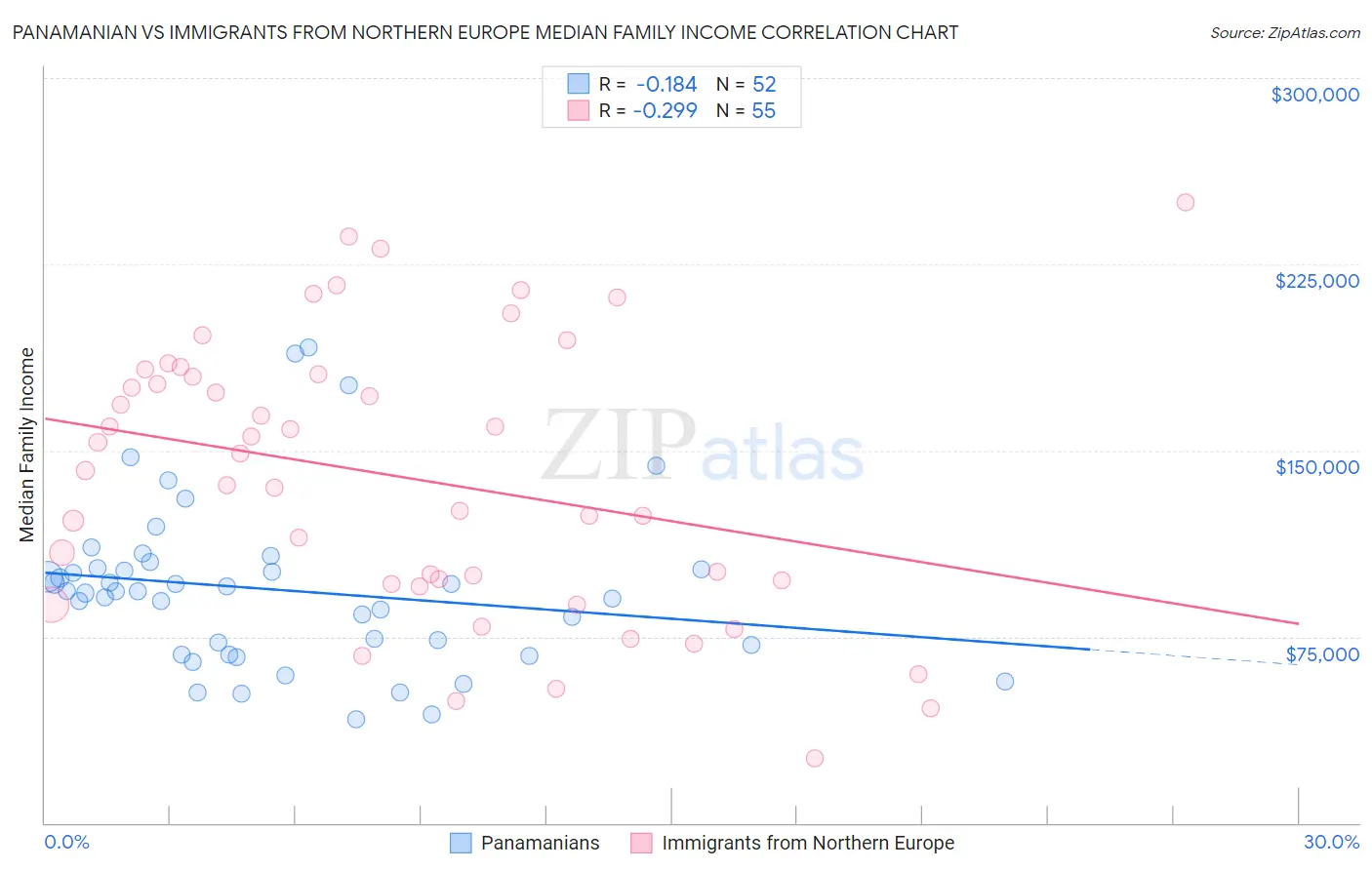 Panamanian vs Immigrants from Northern Europe Median Family Income